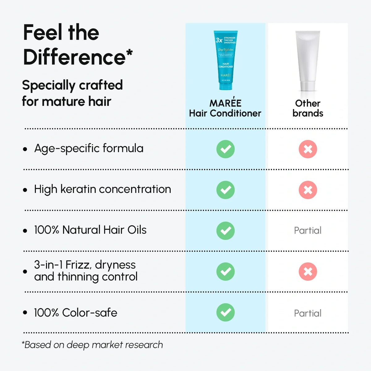 MAREE Deep Hydrating Coconut Conditioner